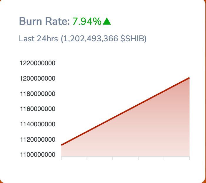 Oren_Whale's tweet photo. '@ScarecrowShib

GUYS!!!

These guys are burning massive amounts of shib!!

Many Shib Whales are joining the cause!!

Use 0% Slippage while buying!!!

https://t.co/4uK97SGH3U

https://t.co/OyLw20Bc6G

@zachhumphries @Yourpop8 https://t.co/acnUwjs7RF