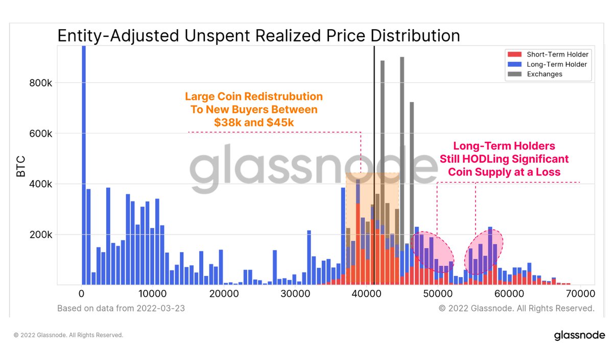 Bitcoin prices have now consolidated between $38k and $45k for over  2-months, and a large volume of $BTC has changed hands. The chart below  shows: 🟥 Newer buyers (Short-Term Holders) have accumulated