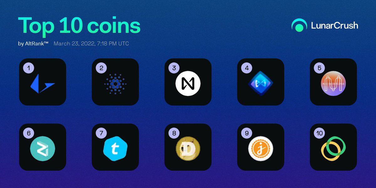 LunarCrush's tweet photo. 🚀 Current Top 10 Coins by AltRank™!

🥇 $lrc #loopring
🥈 $ada #cardano
🥉 $near #nearprotocol
4️⃣ $axs #axieinfinity
5️⃣ $mina #minaprotocol
6️⃣ $zil #zilliqa
7️⃣ $tel #telcoin
8️⃣ $doge #dogecoin
9️⃣ $jasmy #jasmycoin
🔟 $celo #celo

https://t.co/PJT7V6VyM3 https://t.co/8rjdXXkjyE