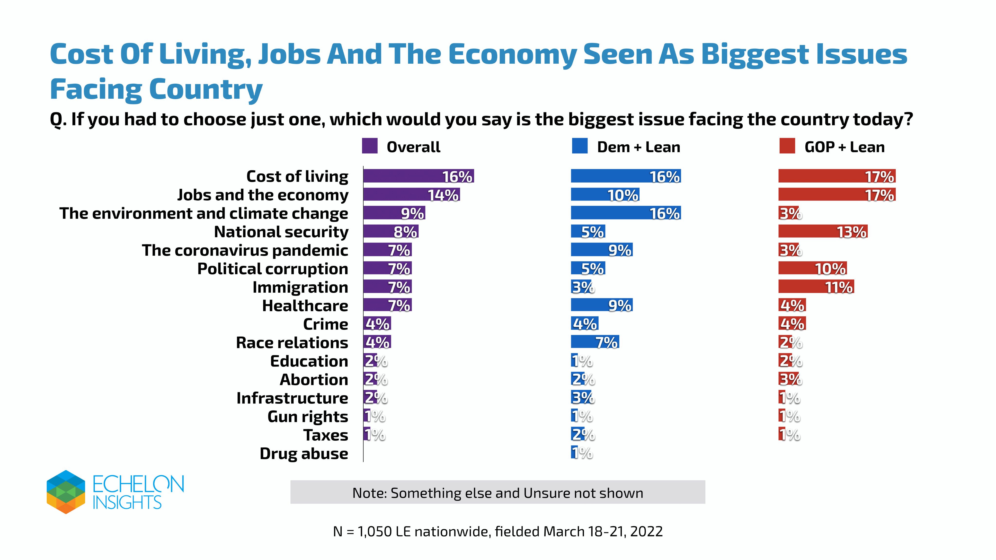 Echelon Insights on Twitter "Trump’s advantage in the GOP primary is