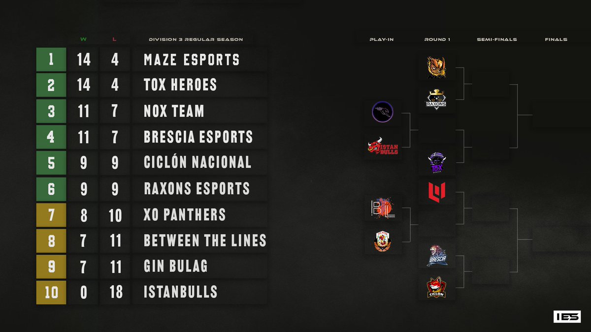 International E-Sports (IES) (@2k_ies) on Twitter photo ๐ ๐๐ข๐ฏ๐ข๐ฌ๐ข๐จ๐ง ๐ ๐๐ฅ๐๐ฒ๐จ๐๐๐ฌ
Keep walking the walk, and You will make it! Which teams steps we will hear the loudest? Which teams are ready for the next big step?
๐Division 3 Playoffs are LIVE, and here are full Regular Season standings: 2k-ies.com/table/march-diโฆ ๐ ๐๐ข๐ฏ๐ข๐ฌ๐ข๐จ๐ง ๐ ๐๐ฅ๐๐ฒ๐จ๐๐๐ฌ
Keep walking the walk, and You will make it! Which teams steps we will hear the loudest? Which teams are ready for the next big step?
๐Division 3 Playoffs are LIVE, and here are full Regular Season standings: 2k-ies.com/table/march-diโฆ