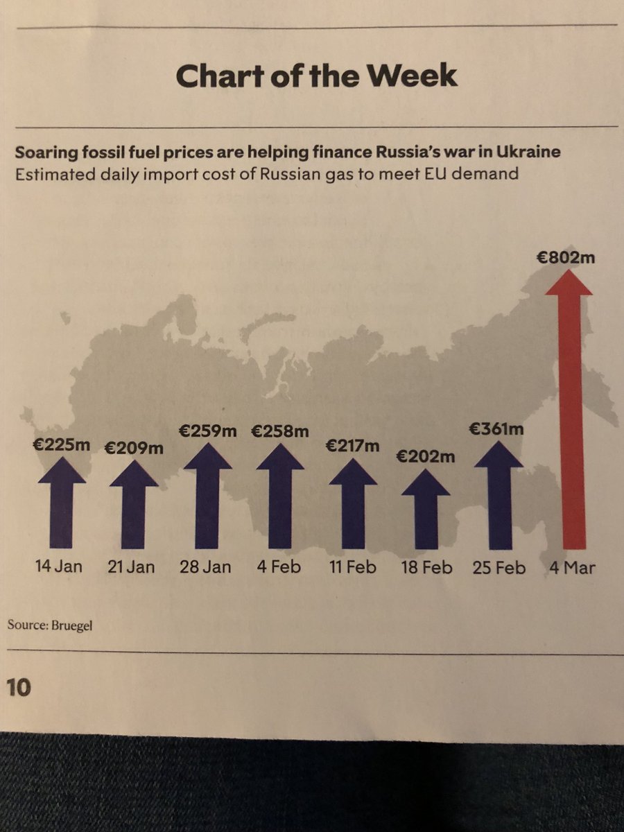 Chart of the week courtesy of the New Statesman. We’re footing Putin’s war bill at eye-watering levels. Daily. If climate change isn’t convincing enough a reason for you, perhaps this might be.