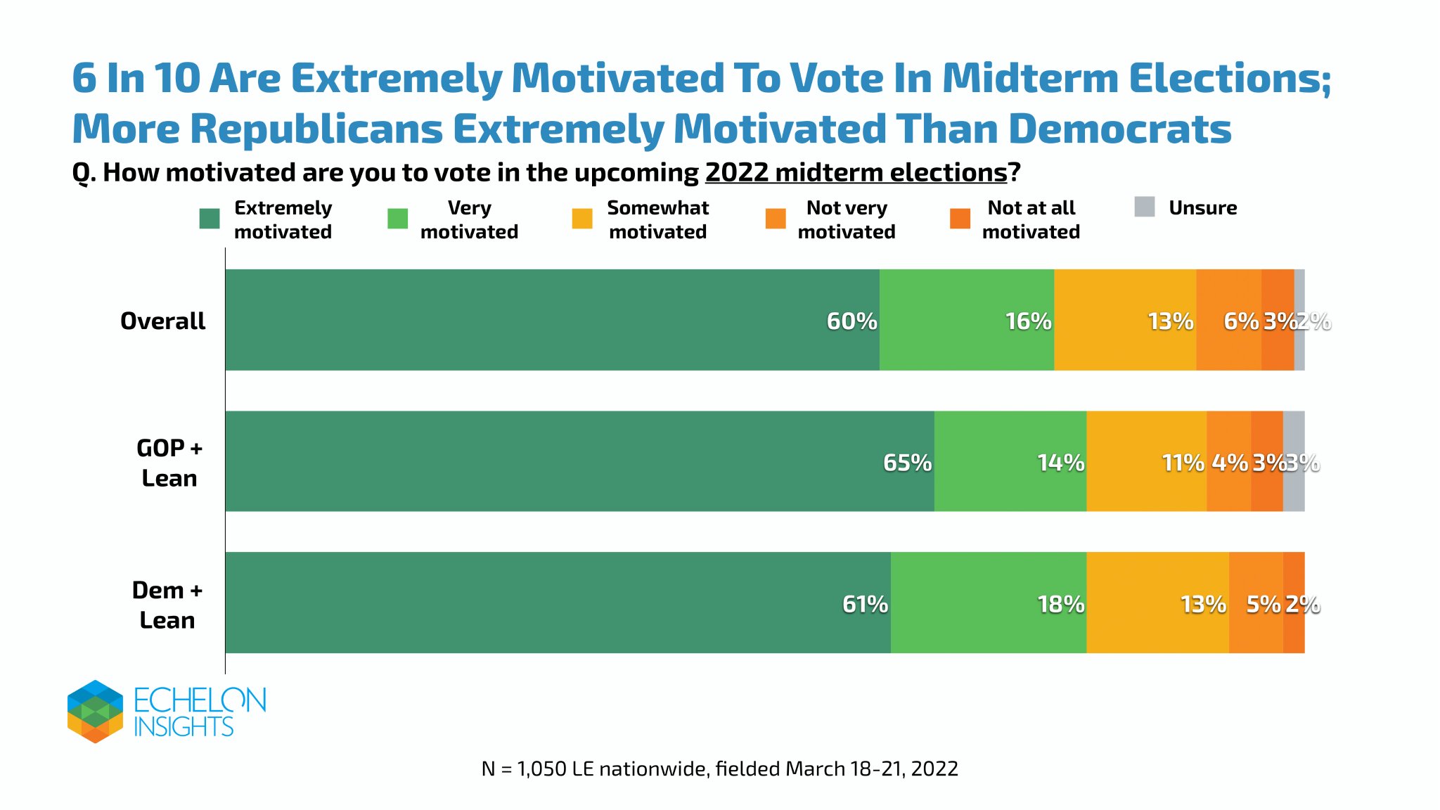 Echelon Insights on Twitter "6 in 10 voters say they’re extremely