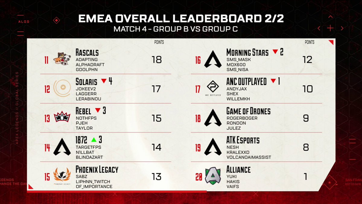 Apex Legends Esports (@playapexesports) on Twitter photo Overall Leaderboards after Match 4
EMEA - Split 2 Day 1
Groups B vs C
<a href="/NemesisApex/">Nemesis</a> are sitting in 2nd overall after moving up the leaderboard 7 places.
Players still at the top and a nice performance from <a href="/guildesports/">Guild Gaming</a> and <a href="/Reply_Totem/">REPLY TOTEM</a>!
#ALGS Overall Leaderboards after Match 4
EMEA - Split 2 Day 1
Groups B vs C
<a href="/NemesisApex/">Nemesis</a> are sitting in 2nd overall after moving up the leaderboard 7 places.
Players still at the top and a nice performance from <a href="/guildesports/">Guild Gaming</a> and <a href="/Reply_Totem/">REPLY TOTEM</a>!
#ALGS