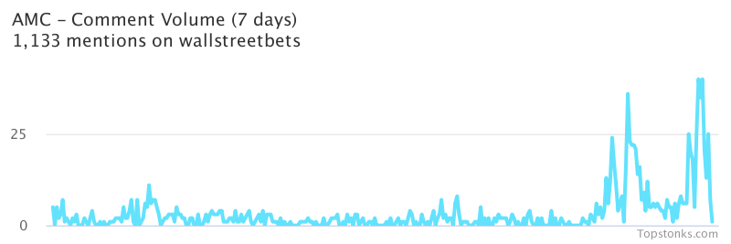 $AMC was the 4th most mentioned on wallstreetbets over the last 24 hours

Via https://t.co/mnoCwRpqin

#amc    #wallstreetbets  #investing https://t.co/STjghGdwXW