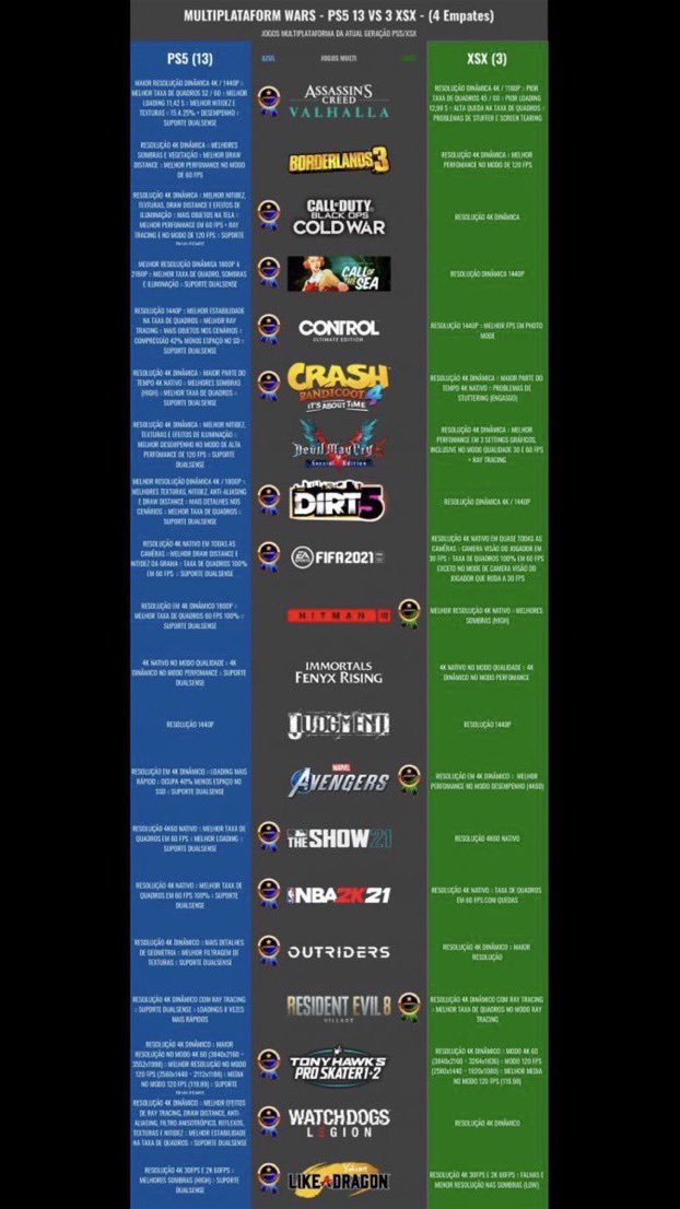 NextGamer1981's tweet photo. @kidsmoove Bro!! Based on what on paper, XSX should be DESTROYING the PS5 for every games, but that not the reality we live in. Everytime PS5 outperforming or even come close is a L for XSX. It's not doing what it's designed to do..
#12TFlop
#WaitForTheTools https://t.co/BZVaiAlBDh