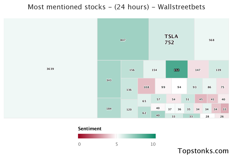 $TSLA seeing sustained chatter on wallstreetbets over the last few days

Via https://t.co/gAloIO6Q7s

#tsla    #wallstreetbets  #stockmarket https://t.co/wHFwY2xHtw