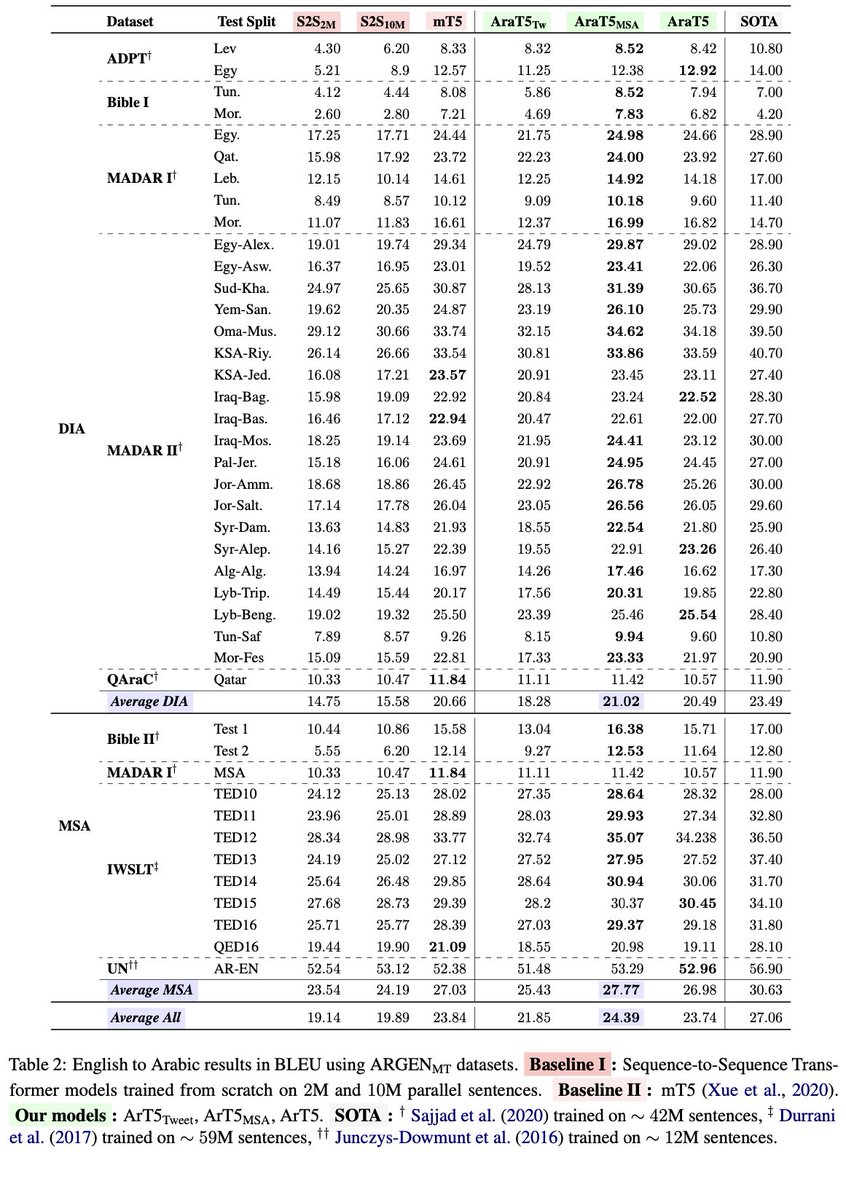 mageed's tweet image. Results from English --&amp;gt; Arabic machine translation task pictured 8/n #machine_translation #MT #Arabic #English #ArabicT5 #AraT5 8/n
