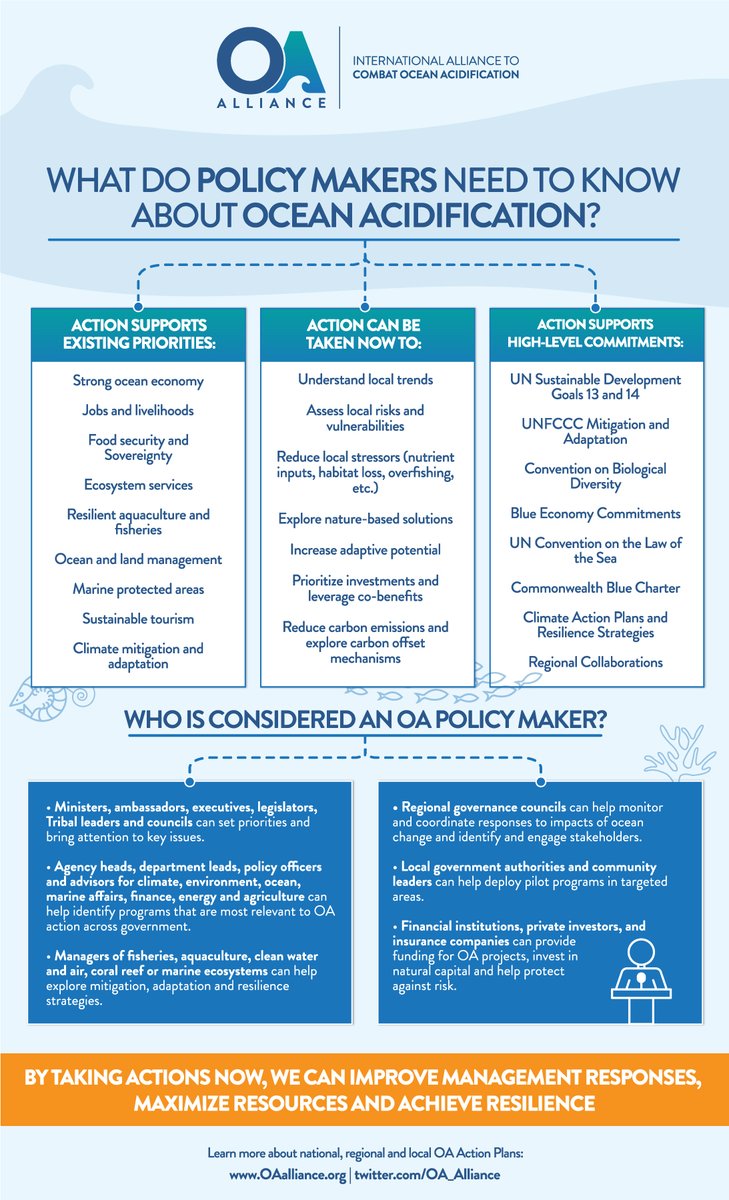 What should policy makers know about addressing ocean &amp; coastal acidification within their regions?

That by taking climate-ocean action now, we can improve management response &amp; maximize resources to achieve resilience. 

Learn more: 
tinyurl.com/2p8fuu26