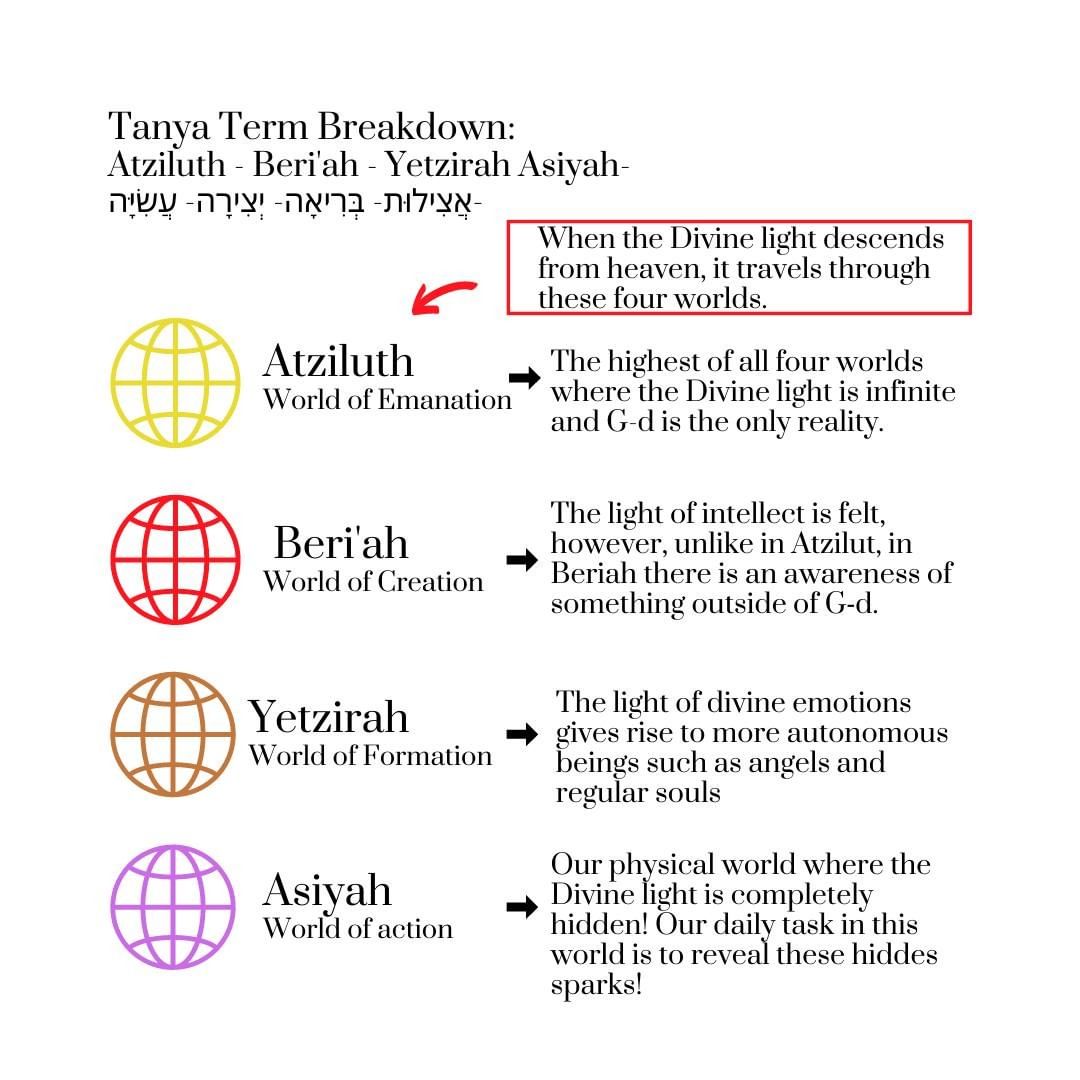 TanyaRabbi's tweet photo. Save this week’s term of the week!

#tanya #torahlearning #torahonly https://t.co/558r8I3HWM