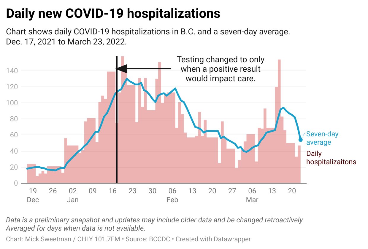 Chart shows daily COVID-19 hospitalizations in B.C. and a seven-day average. 
Dec. 17, 2021 to March 23, 2022.