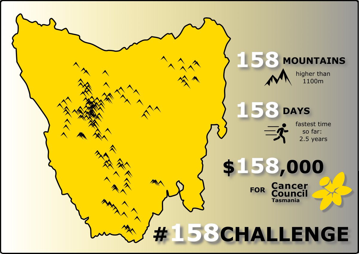 158 Mountains in 158 Days, my friend Lewi (not on Twitter) is halfway through his insane trip to raise $158,000 for the Cancer Council. If you want to see what it's like to push your body and mind to the limit, and maybe donate:
158challenge.com and instagram.com/tassie.taylor/