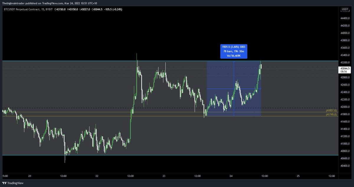 simp_0x's tweet photo. Top of the range tagged again, exited all positions for now, trade until it breaks. Given it does look good trying to fight against my own fomo, if we get a nice break out and retest ill enter some, would love an opportunity at the range bottom https://t.co/VlgsUVSkmI