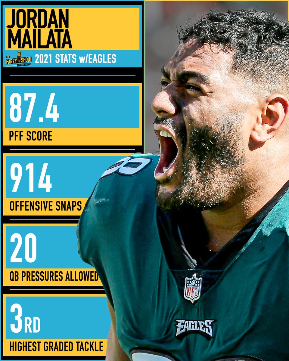 FarzyShow's tweet photo. ๐ฆ
@Eagles Nation: send some love to #NFL โญ๏ธ @jordan_mailata, who is celebrating a birthday today!
An absurd season for an #Eagles great. #FlyEaglesFly #NFL #FutureProBowler https://t.co/eW9IMfpebR