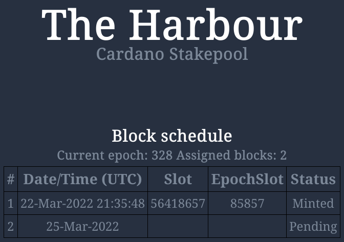 HRBR_ADA's tweet photo. New $ADA block minted last night for the #HRBR pool - check us out at https://t.co/9mPcgMel5J and @telegram https://t.co/BJV46UcY8g 

#CardanoADA #ADA #staking #CardanoCommunity https://t.co/s8DkEdc5yy