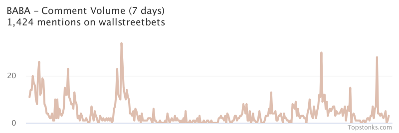 $BABA one of the most mentioned on wallstreetbets over the last 24 hours

Via https://t.co/TPB2RYxi9S

#baba    #wallstreetbets  #investing https://t.co/MYpXzuSr3Y