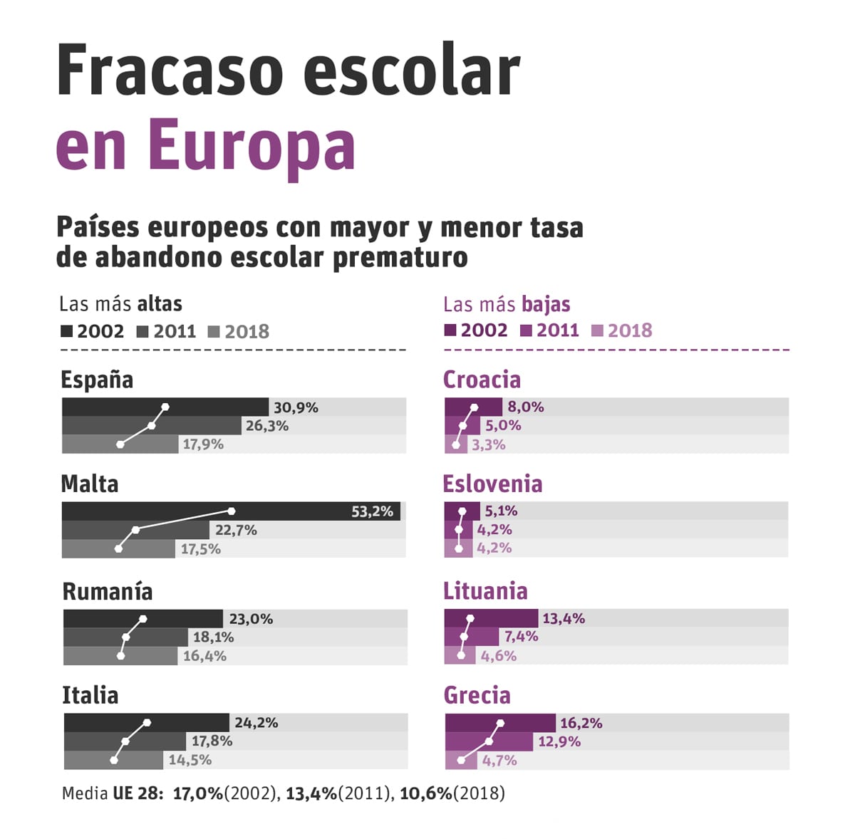 LauraSolerUni's tweet photo. Una gráfica del fracaso escolar en Europa #SFEUCAM22 https://t.co/ukK6i7zWIQ