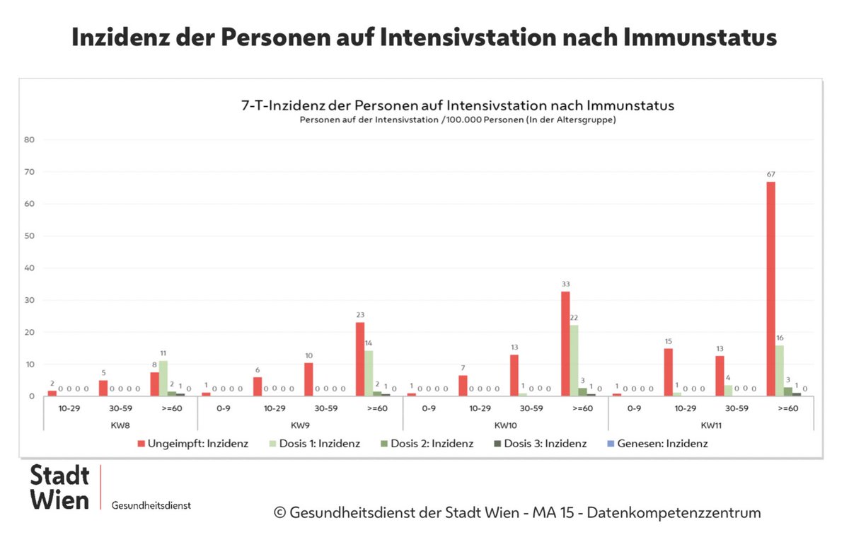 mariodujakovic's tweet photo. @florianaigner Ich darf die Daten für Wien beisteuern. Hier die Hospitalisierungsinzidenz. Sprich: Wieviele Personen pro 100.000 EinwohnerInnen mit demselben Impfstatus sind hospitalisiert? Unterteilt in Normalbetten und Intensivbetten. Und ja, es ist sehr eindeutig.
#CoronavirusAT #wien https://t.co/ZgfkmLGpOW