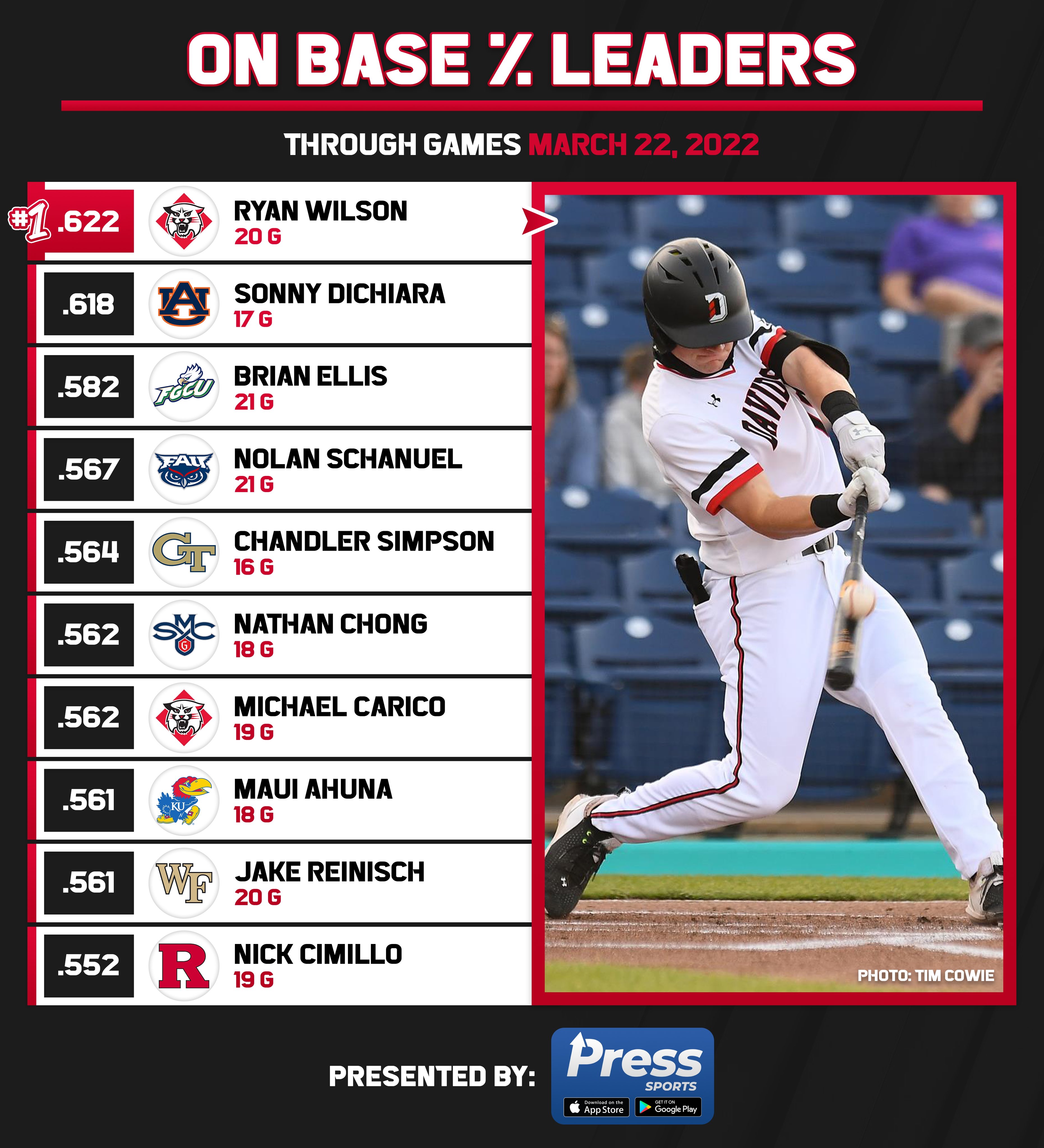 College Baseball Hub on Twitter "D1 home run leaders through games played on March 22nd https