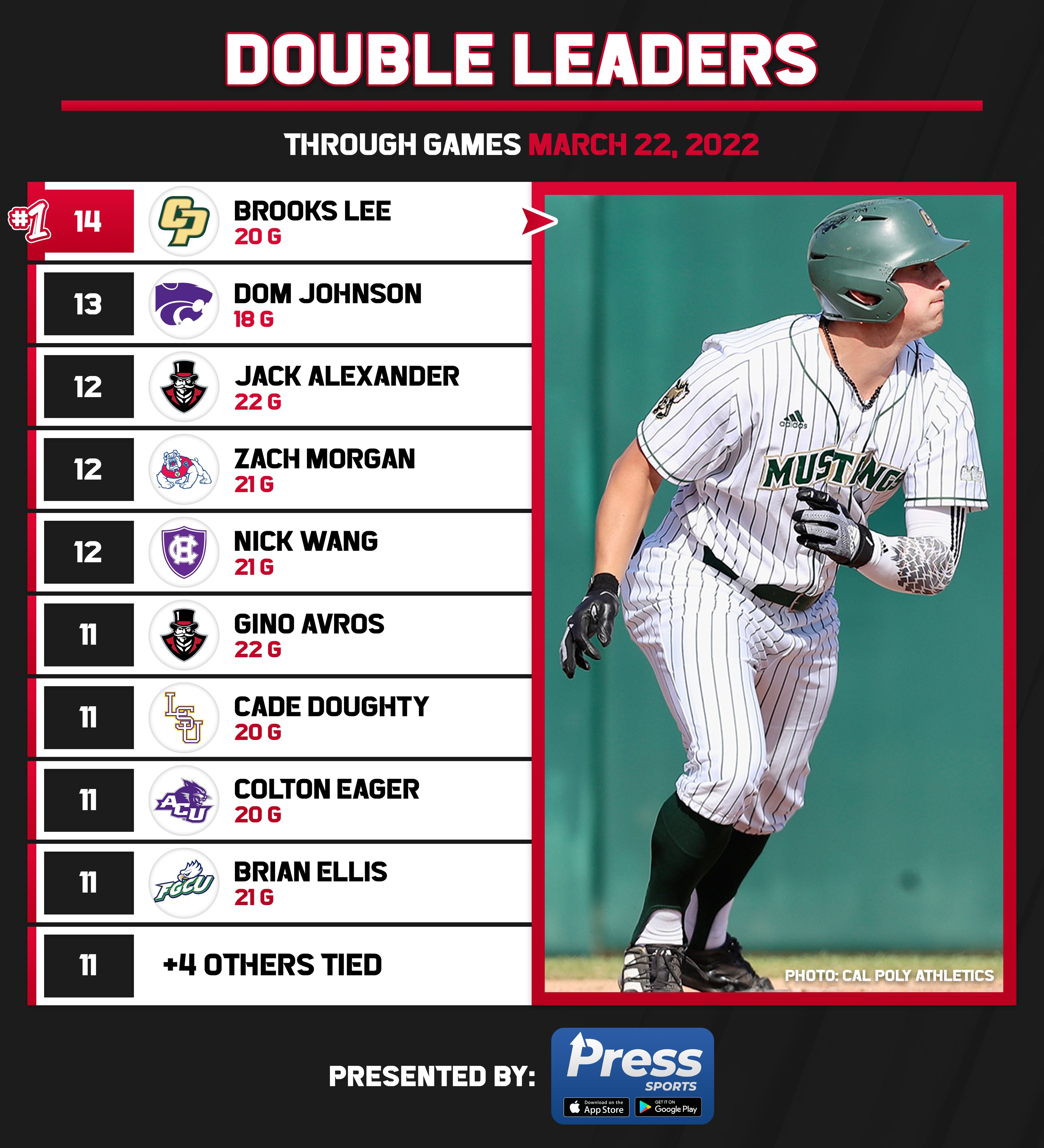 College Baseball Hub on Twitter "D1 stolen base leaders through games
