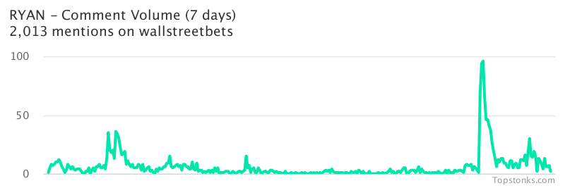 $RYAN one of the most mentioned on wallstreetbets over the last 7 days

Via https://t.co/2Wr6010trw

#ryan    #wallstreetbets  #trading https://t.co/u5QqthU7o0