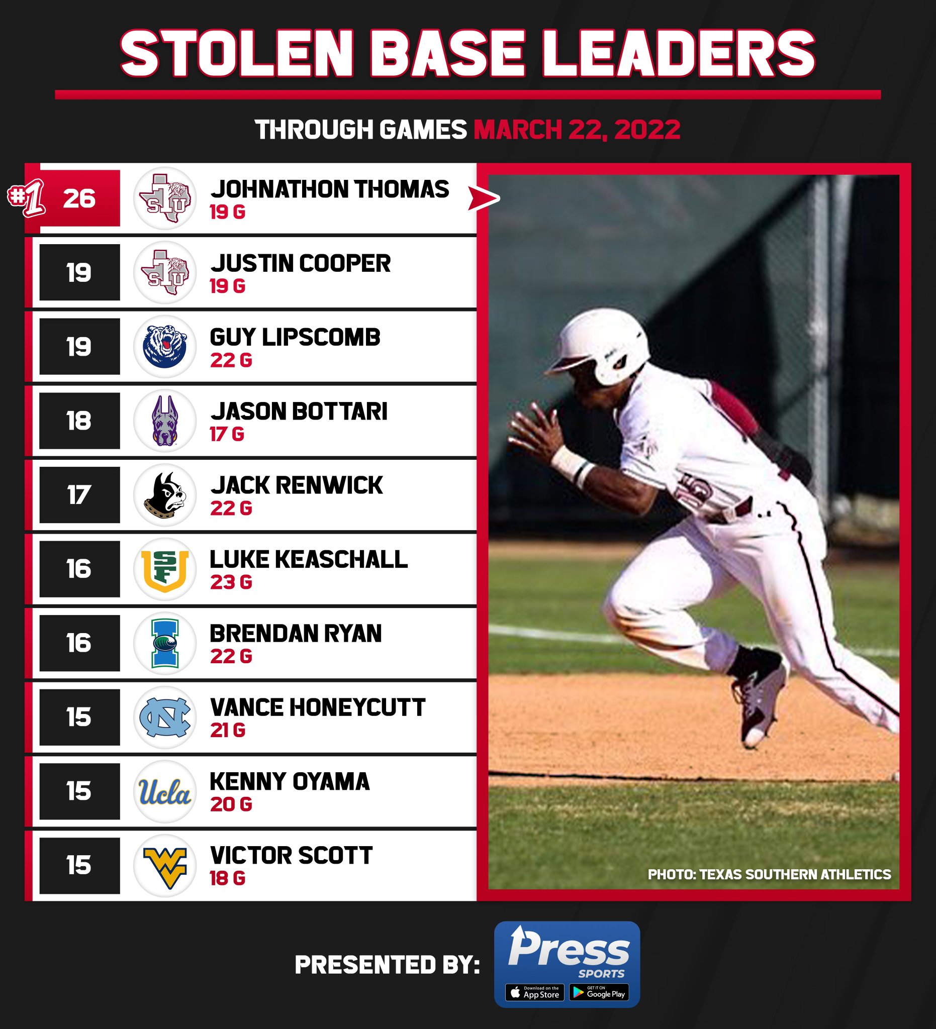 College Baseball Hub on Twitter "D1 stolen base leaders through games