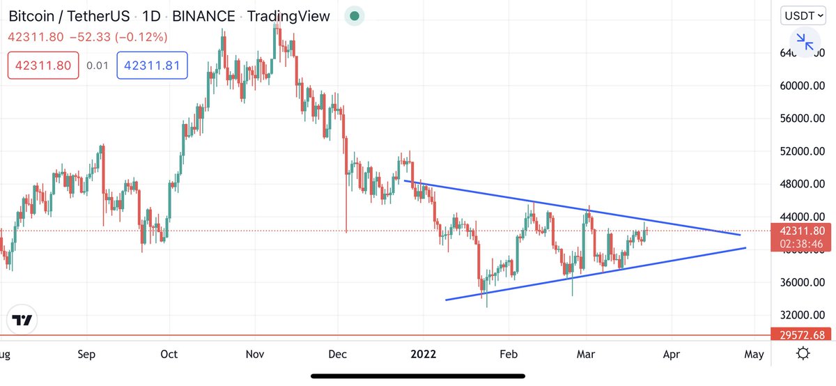 Are we heading for a Bearish Pennant ? #Bitcoin 

Which is First ? 48k or 36k ?

Correct answer will get one month fee VIP access - @Signals_Whisper 

Join for more - t.me/Signalwhispers 

Cheers 🤞 
Signal Whispers Accuracy 💪