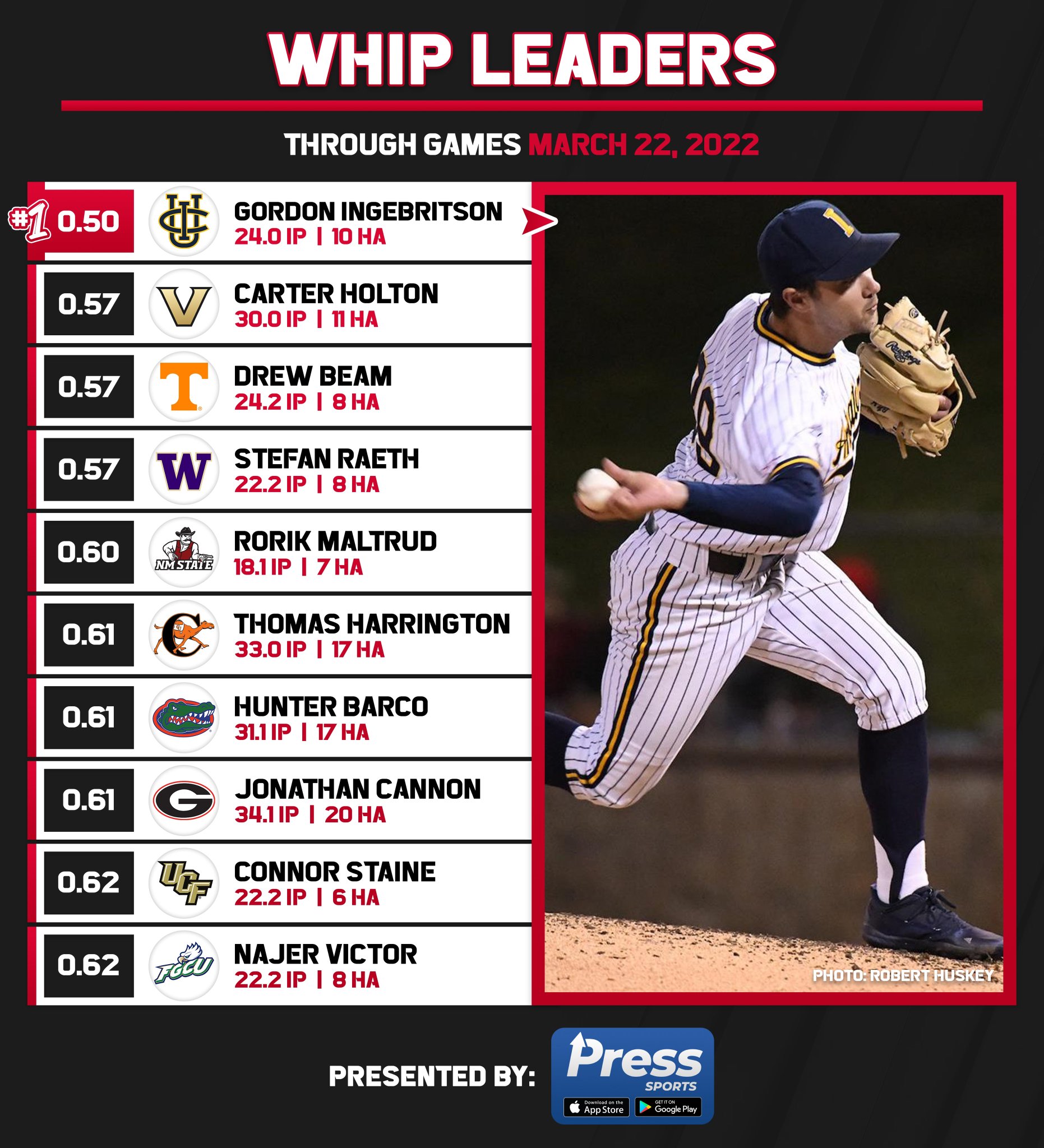 College Baseball Hub on Twitter "D1 WHIP leaders through games played