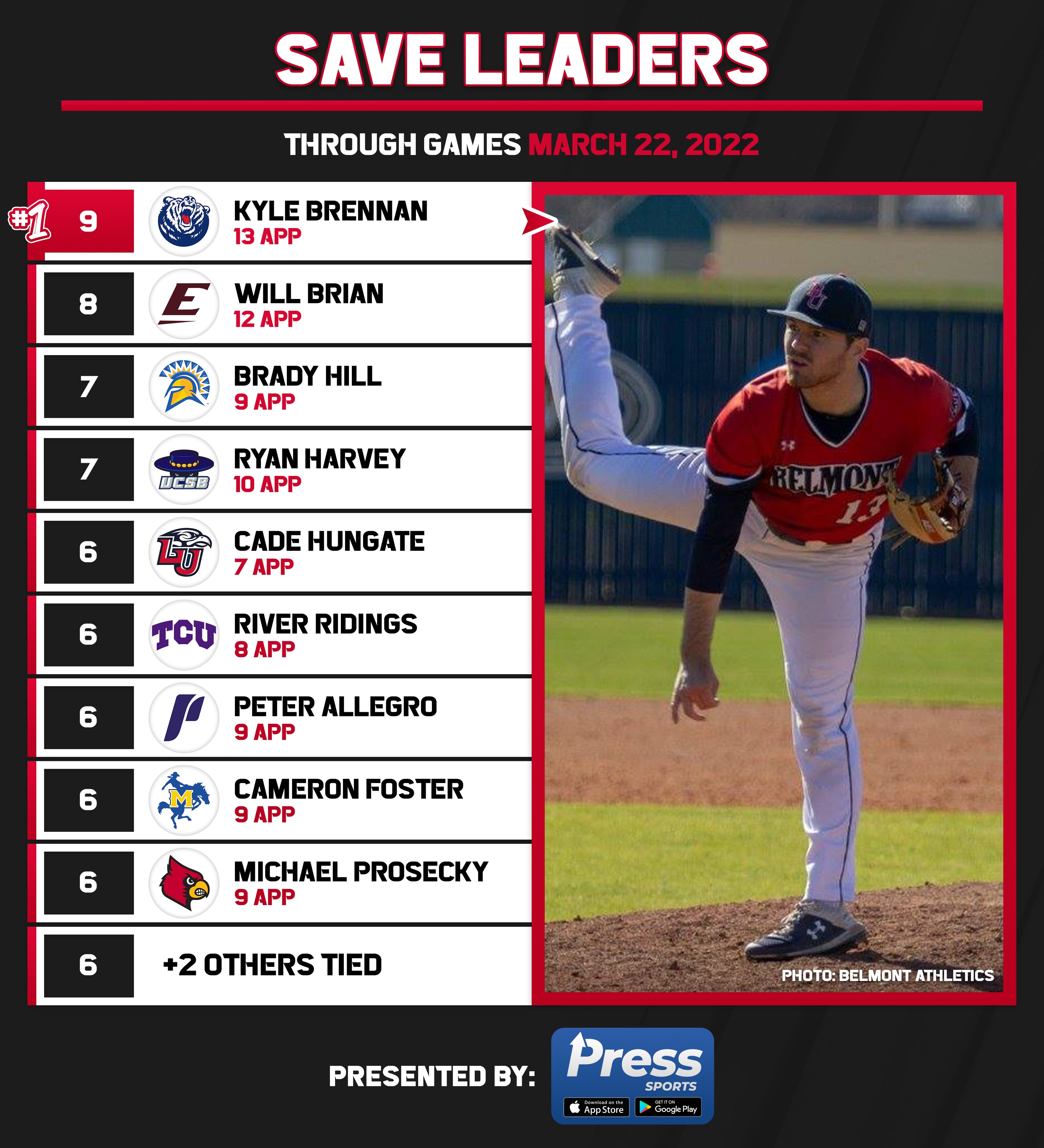 College Baseball Hub on Twitter "D1 stolen base leaders through games