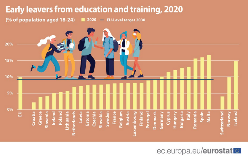 AlbertoylasTIC's tweet photo. #SFEUCAM22  Voy a aprovechar y a dejar por aquí los datos del informe de abandono temprano del #Eurostat por si sirve.
https://t.co/nvoU05YFGS https://t.co/D3kjDaB5RW