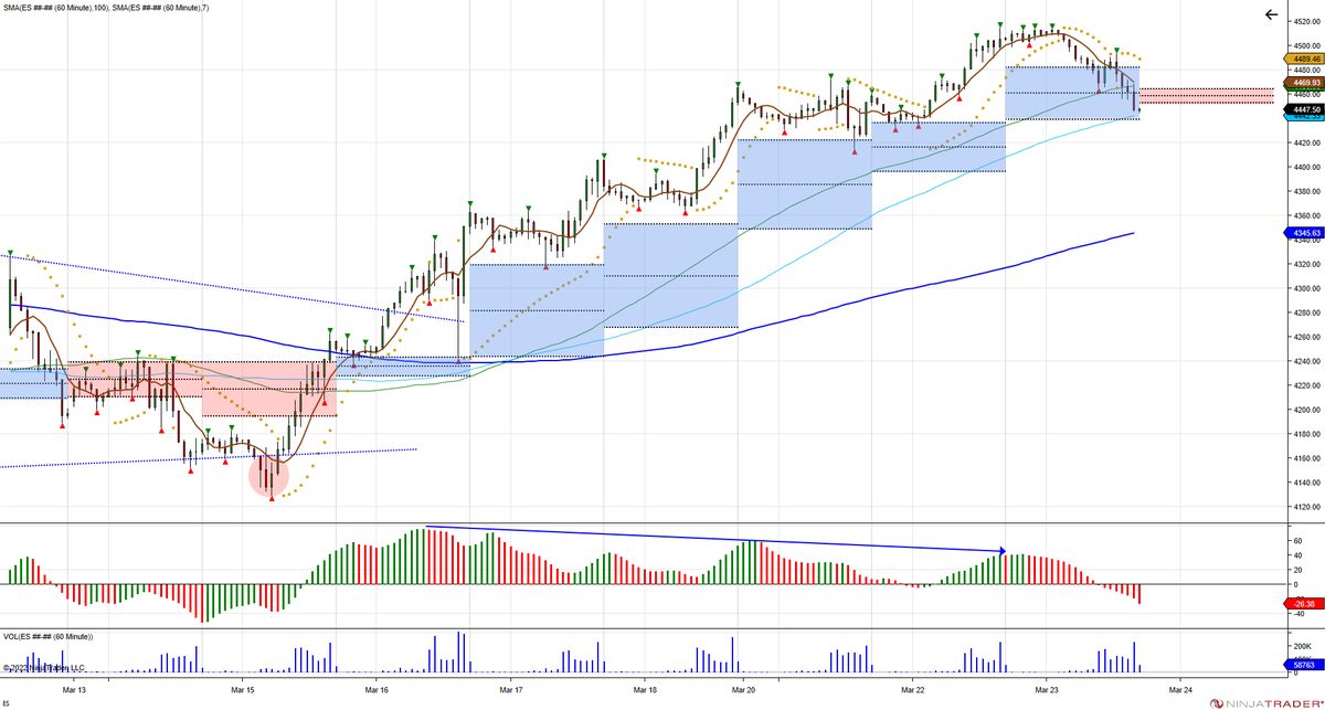 Chicagostock's tweet photo. $ES_F Declining momentum as price moved higher finally turned negative today after price failed to continue higher, with market closing below the 3D pivot... https://t.co/LqWRSvTVKn
