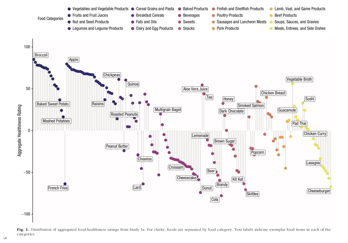 emollick's tweet photo. This study used machine learning to see what makes people think that food is healthy. It turns out there are two dimensions that predict our view of “healthiness” - naturalness &amp; rawness. These associations are so strong that they matter more than dieticians’ advice. (Top is 🥦) https://t.co/vz1JGSdgbR