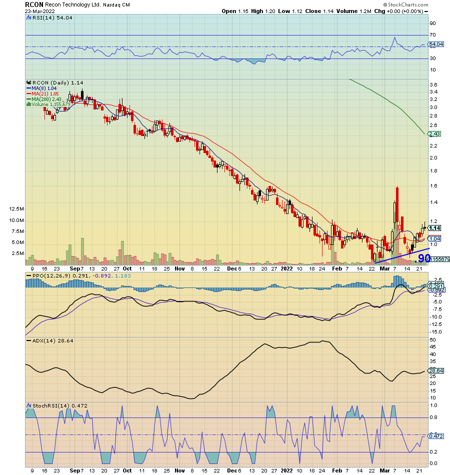 RadioSilentplay's tweet photo. $RCON 1.14 Energy | Oil &amp; Gas Equipment &amp; Services | China

In sympathy $CHIE Chinese Energy ETF 
8/21 MA cross 1.04 
Double Bottom Weekly 
Last run $18 (Weekly Chart) https://t.co/XWb1RVIm5S
