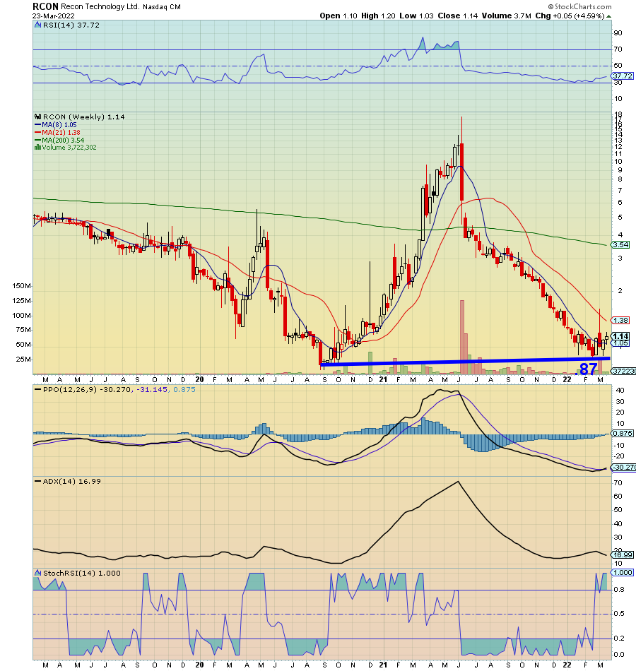 RadioSilentplay's tweet photo. $RCON 1.14 Energy | Oil &amp; Gas Equipment &amp; Services | China

In sympathy $CHIE Chinese Energy ETF 
8/21 MA cross 1.04 
Double Bottom Weekly 
Last run $18 (Weekly Chart) https://t.co/XWb1RVIm5S