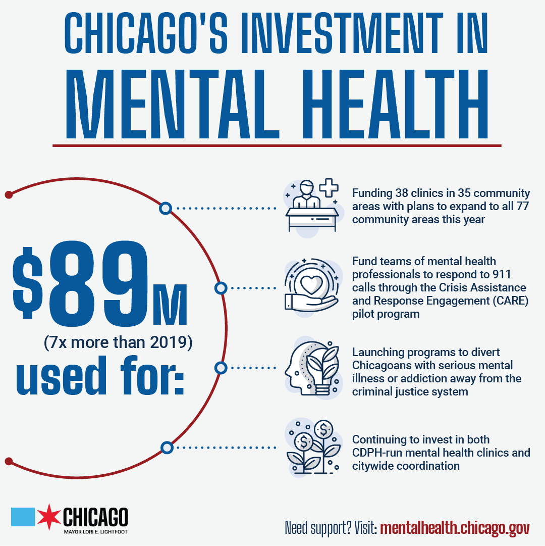 ChiPublicHealth's tweet image. The @chicagosmayor's 2022 mental health budget plan includes $86 million investments in mental health, of which $52 million would be new funding. 

The 2022 mental health budget is seven times higher than the 2019 mental health budget. #OurCityOurSafety
