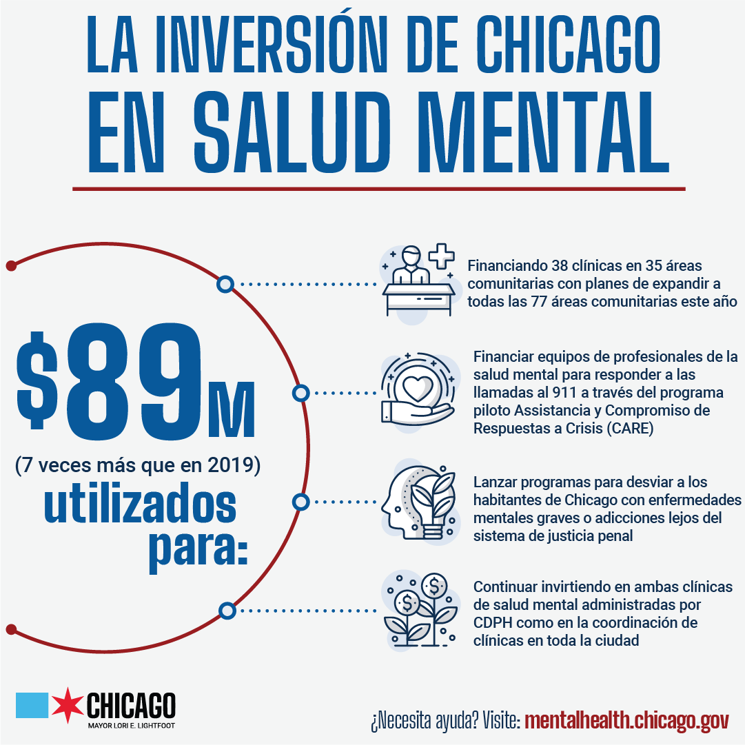 ChiPublicHealth's tweet image. The @chicagosmayor's 2022 mental health budget plan includes $86 million investments in mental health, of which $52 million would be new funding. 

The 2022 mental health budget is seven times higher than the 2019 mental health budget. #OurCityOurSafety