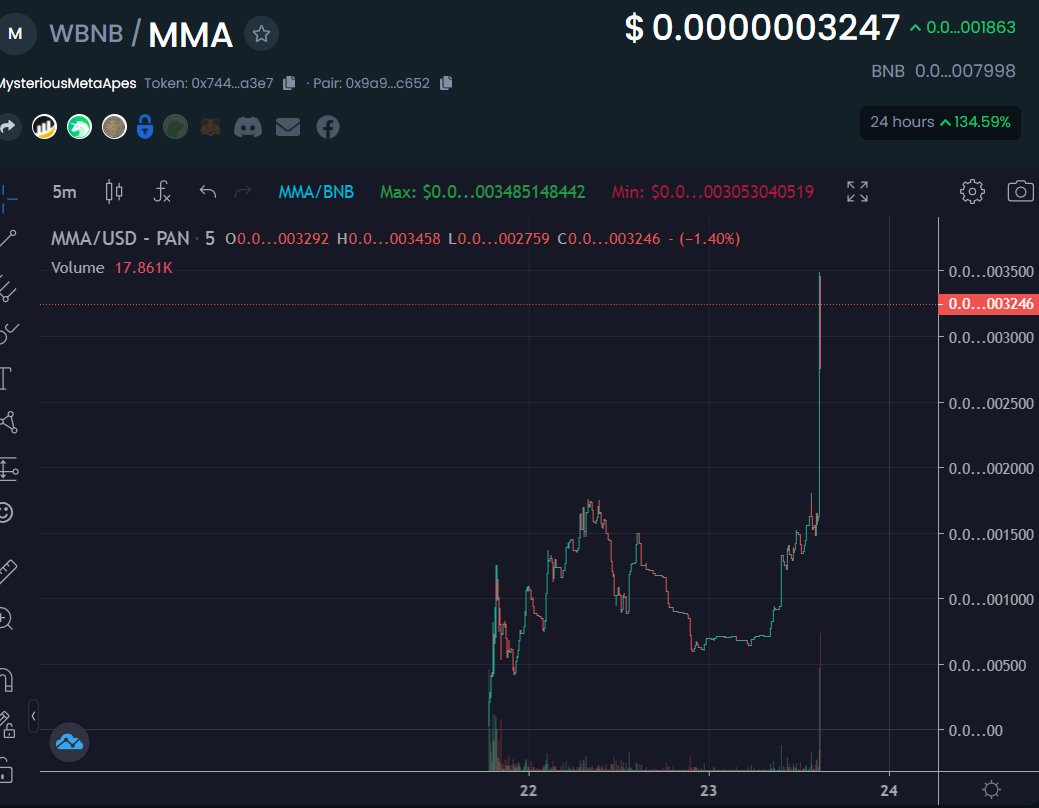 mmetaapes's tweet photo. The $MMA team is working hard. We're gotten a ton of big buys in! Come support the movement and check out the details below!

#bsc #bnb #crypto

Check us out on Telegram: https://t.co/q0QuIqE19P

Contract: 0x74477fbb227c9c18b3043ae45212b1430769a3e7

Chart: https://t.co/Eb71L2pRg5 https://t.co/2jDXvb66wO
