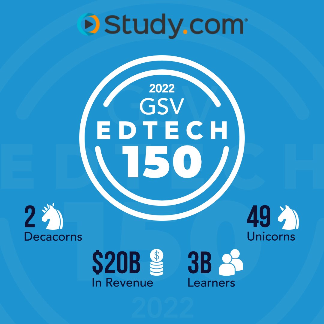 Studydotcom's tweet image. ICYMI... Study.com was named to the GSV #EdTech150 list of the world&apos;s most innovative companies in ed-tech!

We were chosen among thousands of #EdTech companies based on growth, reach, diversification, impact, and more: prn.to/3rIHC1m