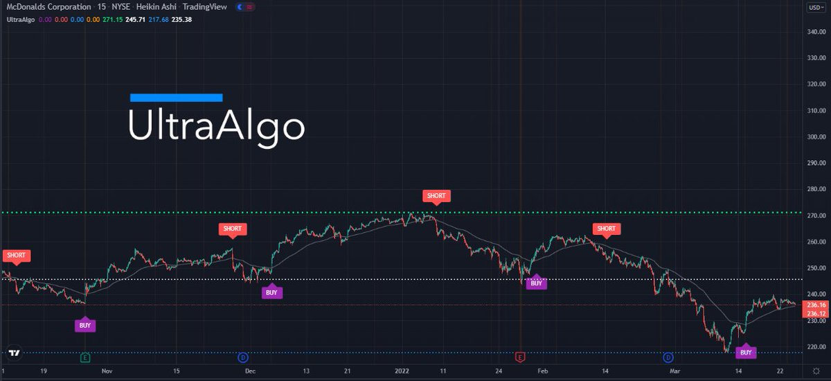 $MCD Awaiting Short Signal. ▶ Day Trading by UltraAlgo