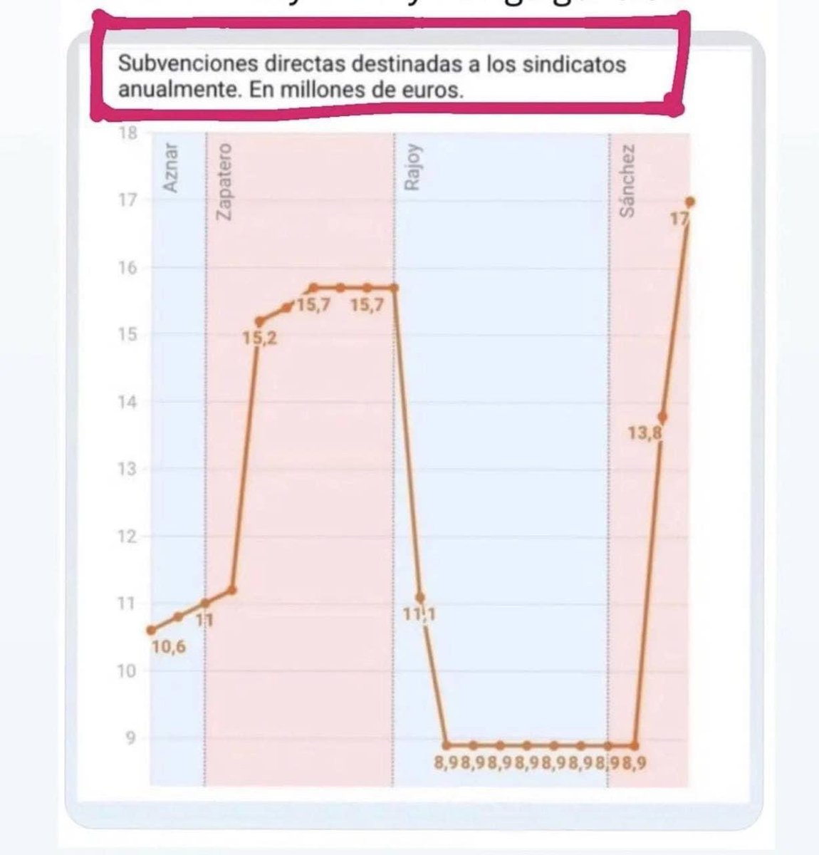 AlbertoNaval1's tweet photo. ¿Que por qué ahora los sindicatos están callados, cuando la liaron con Rajoy por infinitamente menos?. Igual esto os da una pista ⬇️⬇️ https://t.co/xz0SHvDp7N