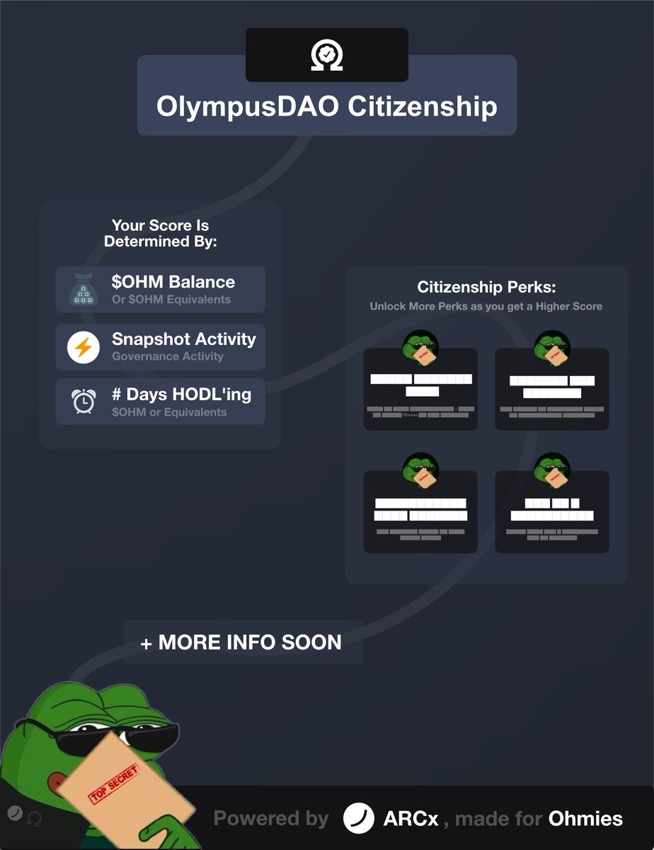 OlympusDAO's tweet photo. 1/3 
Ω Happy Ohmieversary Ω

Ohmies have been congregating atop Mt. Olympus for an entire year!

With this in mind, there hasn’t been anything in place for Ohmies to track their journey &amp; share it with others, until now… https://t.co/32HM9BXOHR