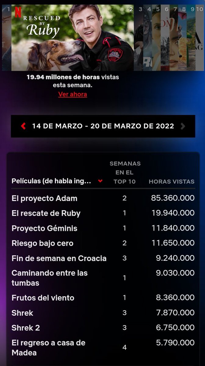 grantgustLATAM's tweet image. ¡Número 2! 🥳🥳🥳🥳🥳 #RescuedByRuby