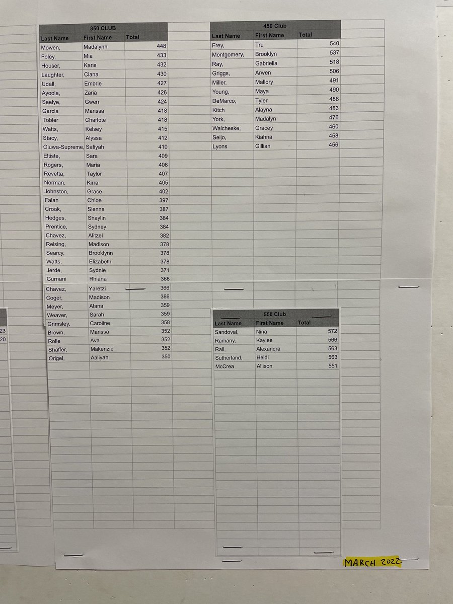 CampoStrength's tweet image. CV Womens Strength Testing Clubs…. “350 lb CLUB”, “450 lb CLUB”, and “550 lb CLUB” members (March 2022 Testing session). #CVStrong
