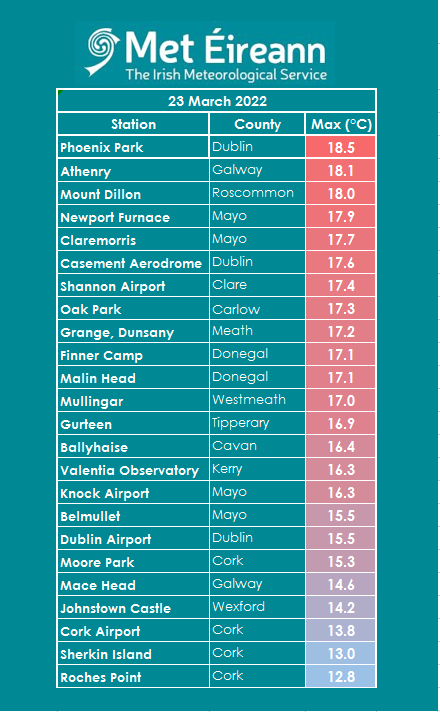 MetEireann's tweet photo. Phoenix park recorded the highest max temp so far this year of 18.5C, high sunshine hours were also recorded countrywide today ☀️☀️ https://t.co/pqPWnncRVQ