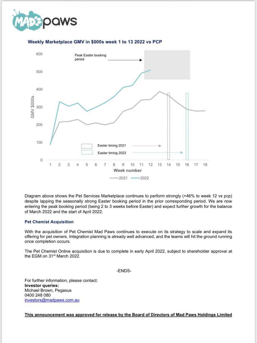 $MPA <a href="/madpawsau/">Mad Paws</a> has just provided a Q3 update:

“Mad Paws Holdings Limited is pleased to announce strong trading in Q3 FY22 to date with higher marketplace bookings as customers’ increase travel activities and markets reopen.”

Disc. I own shares <a href="/RedLeafSec/">Red Leaf Securities</a>