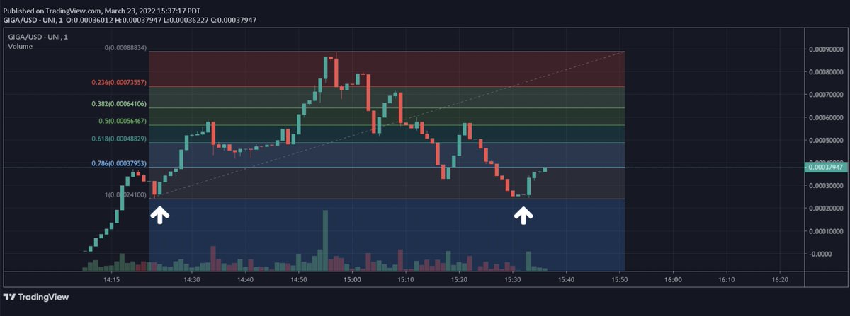 CryptoFullSendr's tweet photo. $GIGA 🧠🧠 gigabrain support is found 
@EricCryptoman @chirocrypto @koreanjewcrypto @iambroots https://t.co/4z96PsotD7