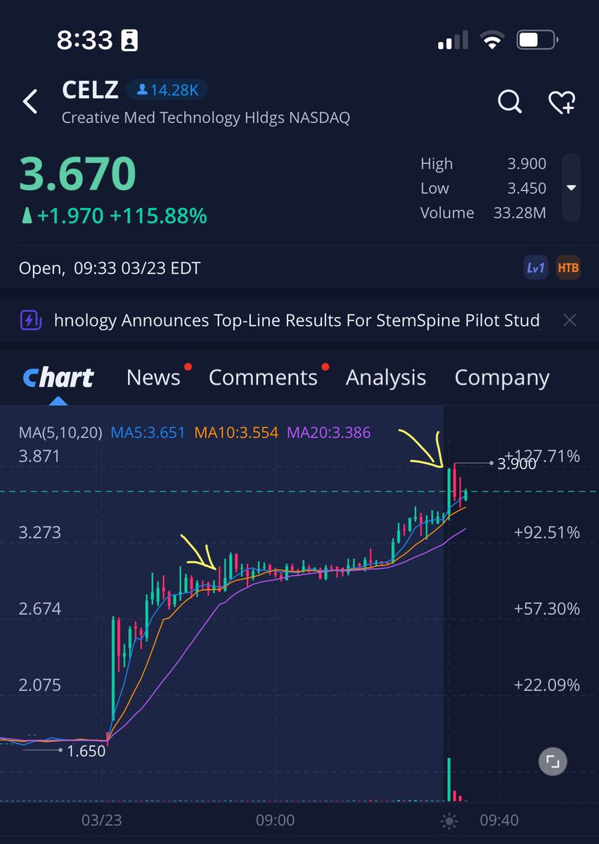 DerrickHasGems's tweet photo. The trading move today was #CELZ📈. This was a home run #PREMARKET trade (to me lol)!!💪🏽💪🏽🤑I caught the news catalyst early &amp; got in before it broke $3. Then got out after the squeeze up at the open. Realized over 25% account growth with this one!🚀🚀🚀#DayTrading #Webull https://t.co/pzqo1DtOsM