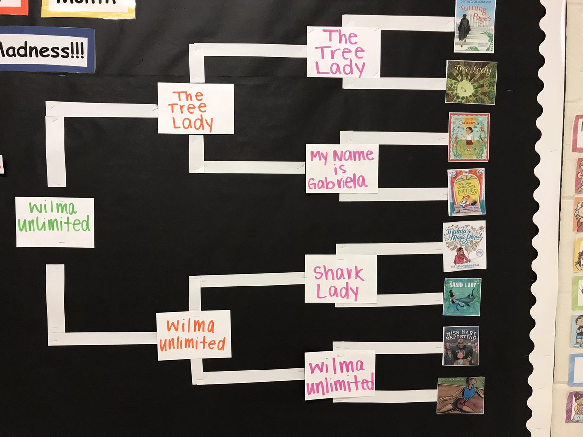 MrsMizesClass's tweet photo. We voted for our favorite book for Women’s History Month! We started with the Sweet 16, the Elite 8, the Final 4 and the Final 2!
AND THE WINNER IS….. “Nadia: The Girl Who Couldn’t Sit Still” By @KarlinGray!📚🎉🤸🥇@ms_seamansclass @MrsJordan108 @MrsPeterson_2nd @FernHillES https://t.co/zJn1cgyX57