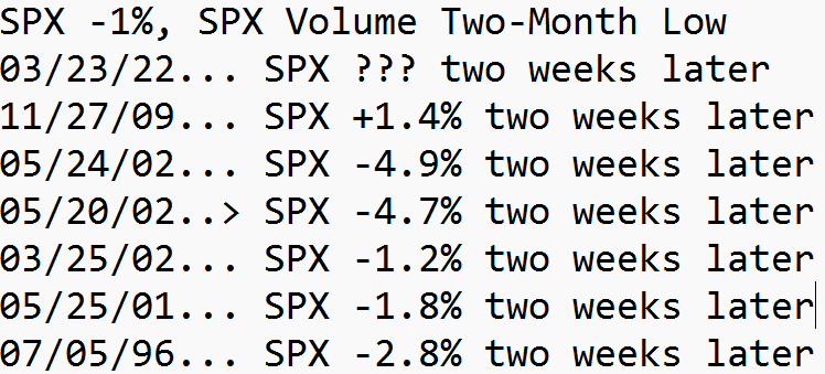 MarketTells's tweet photo. Total $SPX component volume 2.18 billion Wednesday, lowest in over two months. Incredibly rare to see a 1% down day on such low volume. Only 6 cases since 1990... https://t.co/yRhELGsUBn