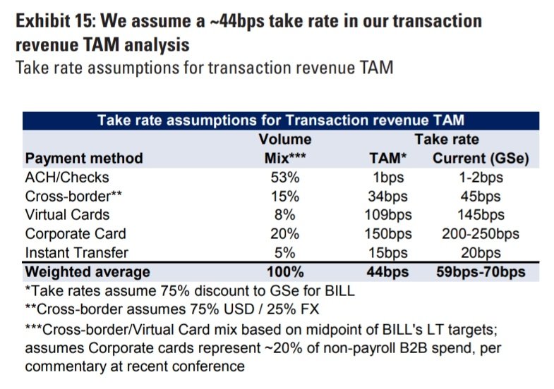 JerryCap's tweet image. $BILL Take Rate / TAM